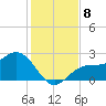 Ballast Point tide chart for Wednesday, December 8, 2021