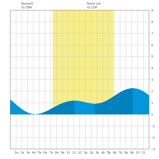 Ballast Point tide chart for Tuesday, January 11, 2022