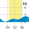 Ballast Point tide chart for Tuesday, January 11, 2022