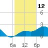 Ballast Point tide chart for Wednesday, January 12, 2022