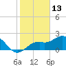 Ballast Point tide chart for Thursday, January 13, 2022