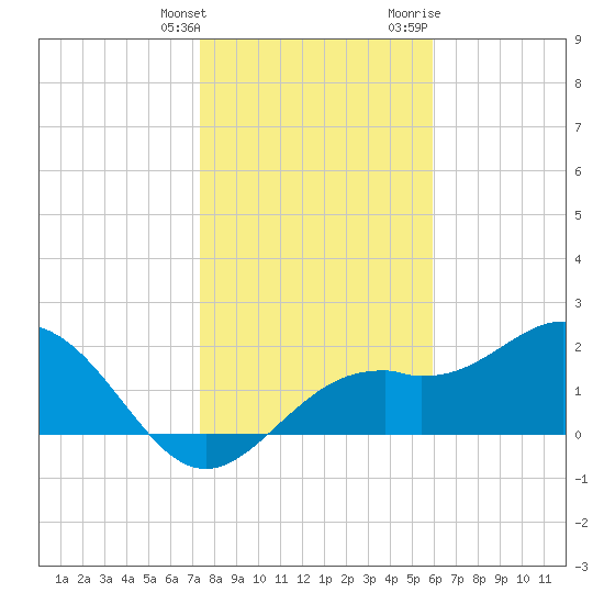 Ballast Point tide chart for Saturday, January 15, 2022