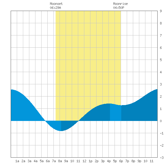 Ballast Point tide chart for Sunday, January 16, 2022