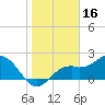 Ballast Point tide chart for Sunday, January 16, 2022