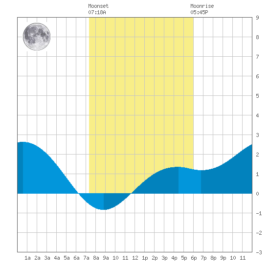 Ballast Point tide chart for Monday, January 17, 2022
