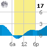 Ballast Point tide chart for Monday, January 17, 2022