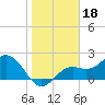 Ballast Point tide chart for Tuesday, January 18, 2022