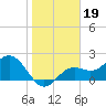 Ballast Point tide chart for Wednesday, January 19, 2022