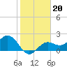 Ballast Point tide chart for Thursday, January 20, 2022