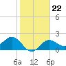 Ballast Point tide chart for Saturday, January 22, 2022