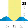 Ballast Point tide chart for Sunday, January 23, 2022