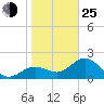 Ballast Point tide chart for Tuesday, January 25, 2022