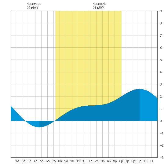 Ballast Point tide chart for Thursday, January 27, 2022
