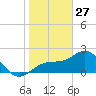 Ballast Point tide chart for Thursday, January 27, 2022