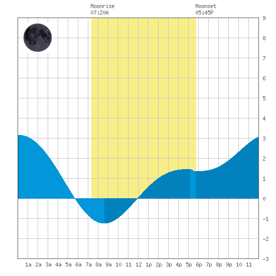 Ballast Point tide chart for Sunday, January 2, 2022