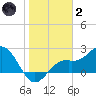 Ballast Point tide chart for Sunday, January 2, 2022