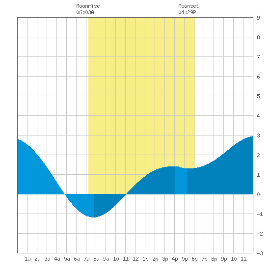 Ballast Point tide chart for Sunday, January 30, 2022