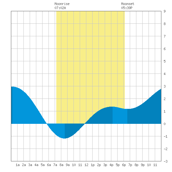 Ballast Point tide chart for Monday, January 31, 2022