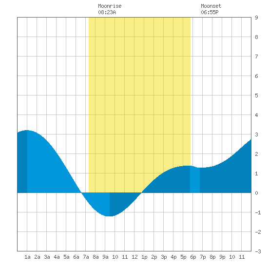 Ballast Point tide chart for Monday, January 3, 2022