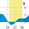 Ballast Point tide chart for Monday, January 3, 2022