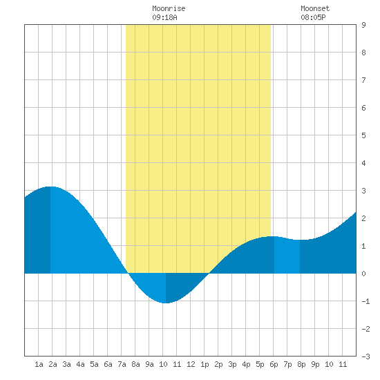 Ballast Point tide chart for Tuesday, January 4, 2022