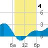 Ballast Point tide chart for Tuesday, January 4, 2022