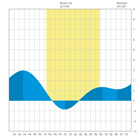 Ballast Point tide chart for Wednesday, January 5, 2022