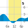 Ballast Point tide chart for Wednesday, January 5, 2022