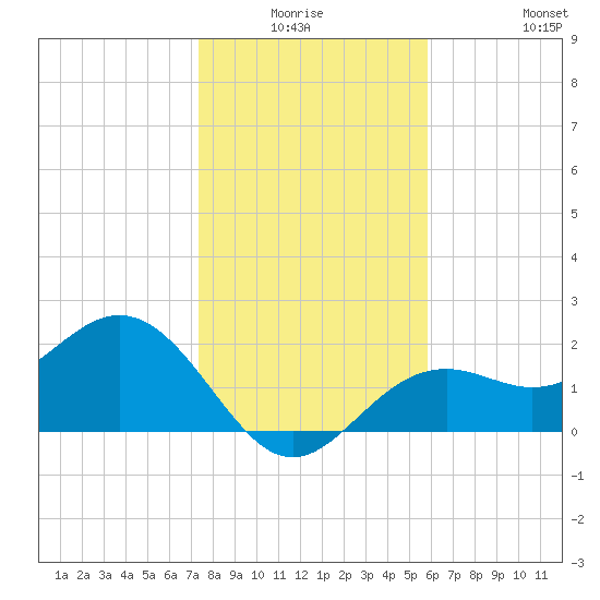 Ballast Point tide chart for Thursday, January 6, 2022