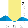 Ballast Point tide chart for Friday, January 7, 2022