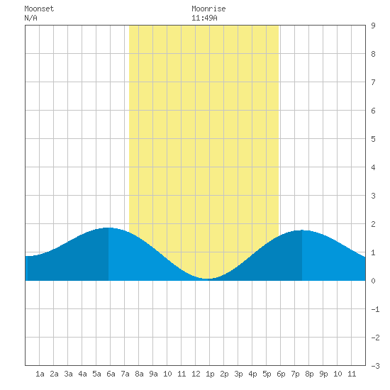 Ballast Point tide chart for Saturday, January 8, 2022