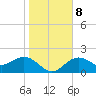 Ballast Point tide chart for Saturday, January 8, 2022