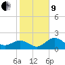 Ballast Point tide chart for Sunday, January 9, 2022