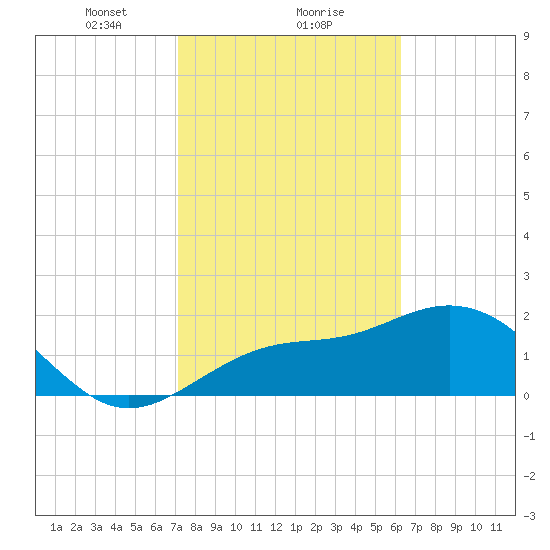 Ballast Point tide chart for Thursday, February 10, 2022