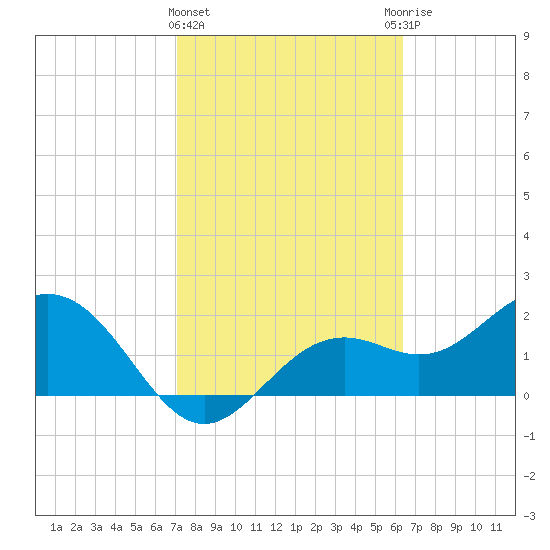 Ballast Point tide chart for Tuesday, February 15, 2022