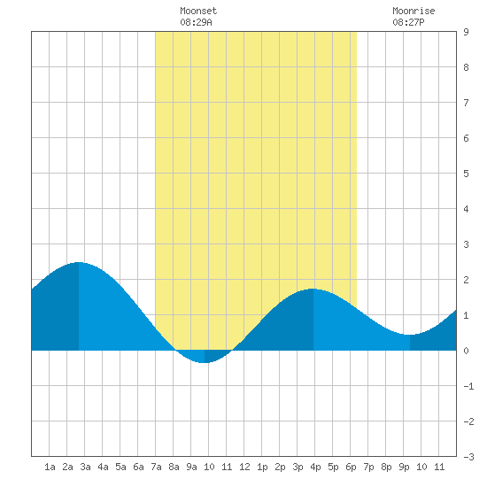 Ballast Point tide chart for Friday, February 18, 2022