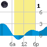 Ballast Point tide chart for Tuesday, February 1, 2022
