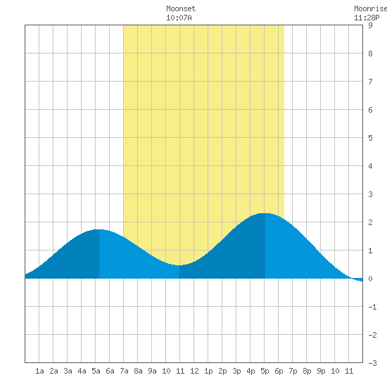 Ballast Point tide chart for Monday, February 21, 2022