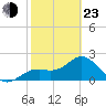 Ballast Point tide chart for Wednesday, February 23, 2022