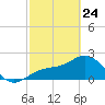 Ballast Point tide chart for Thursday, February 24, 2022