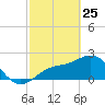 Ballast Point tide chart for Friday, February 25, 2022