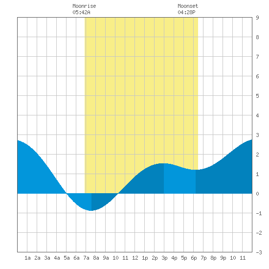 Ballast Point tide chart for Monday, February 28, 2022
