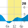Ballast Point tide chart for Monday, February 28, 2022