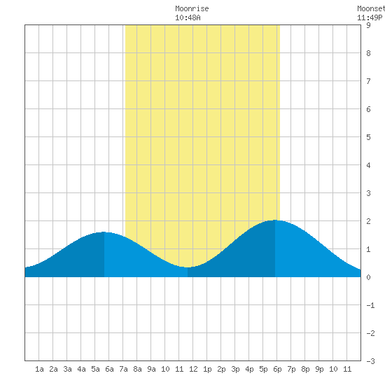 Ballast Point tide chart for Sunday, February 6, 2022