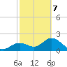 Ballast Point tide chart for Monday, February 7, 2022