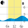 Ballast Point tide chart for Tuesday, February 8, 2022