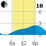 Ballast Point tide chart for Thursday, March 10, 2022