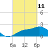 Ballast Point tide chart for Friday, March 11, 2022