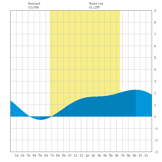 Ballast Point tide chart for Saturday, March 12, 2022