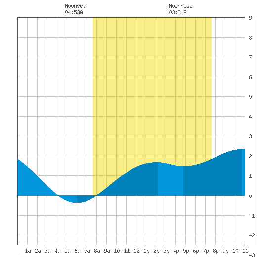 Ballast Point tide chart for Sunday, March 13, 2022